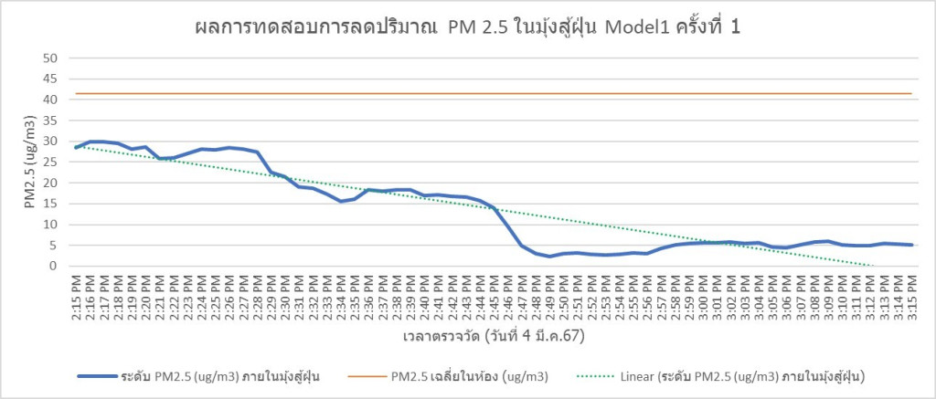"มุ้งสู้ฝุ่น ลดปริมาณฝุ่น PM 2.5 ได้มากกว่า 80% "